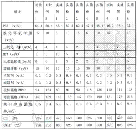 High CTI brominated flame-retardant reinforced PBT material and preparation method thereof