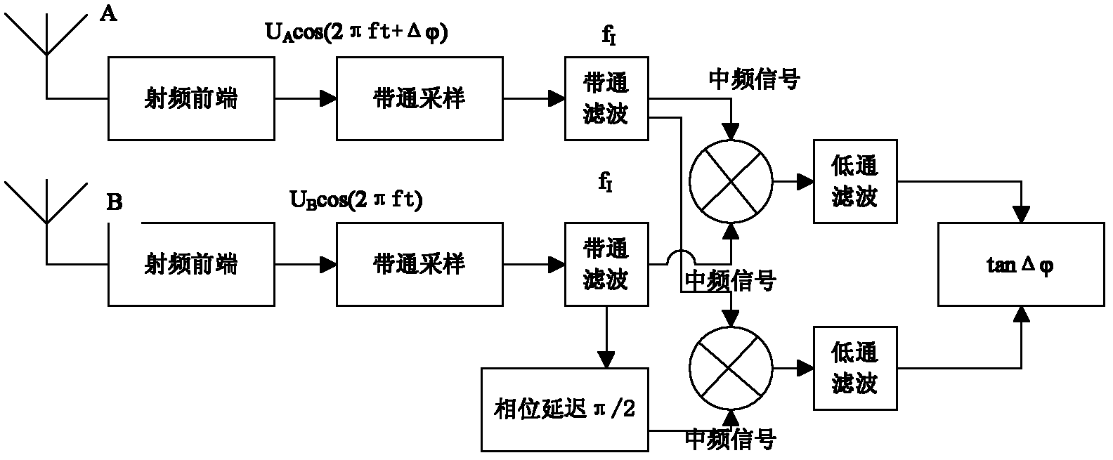 Delay orthogonal digital intermediate-frequency phase discrimination method for detecting phase difference accurately