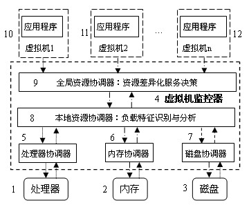 Differential serving method for virtual system competition resources