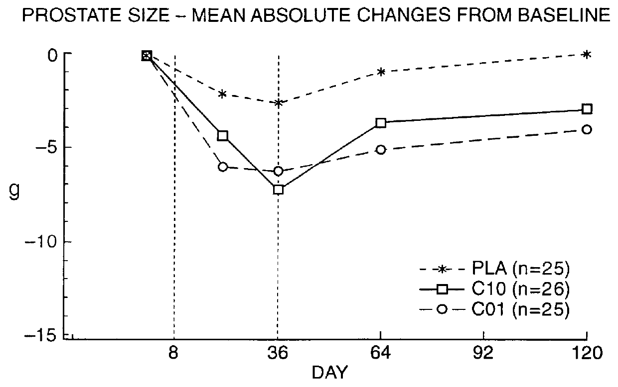 Means for treating prostate hyperplasia and prostate cancer