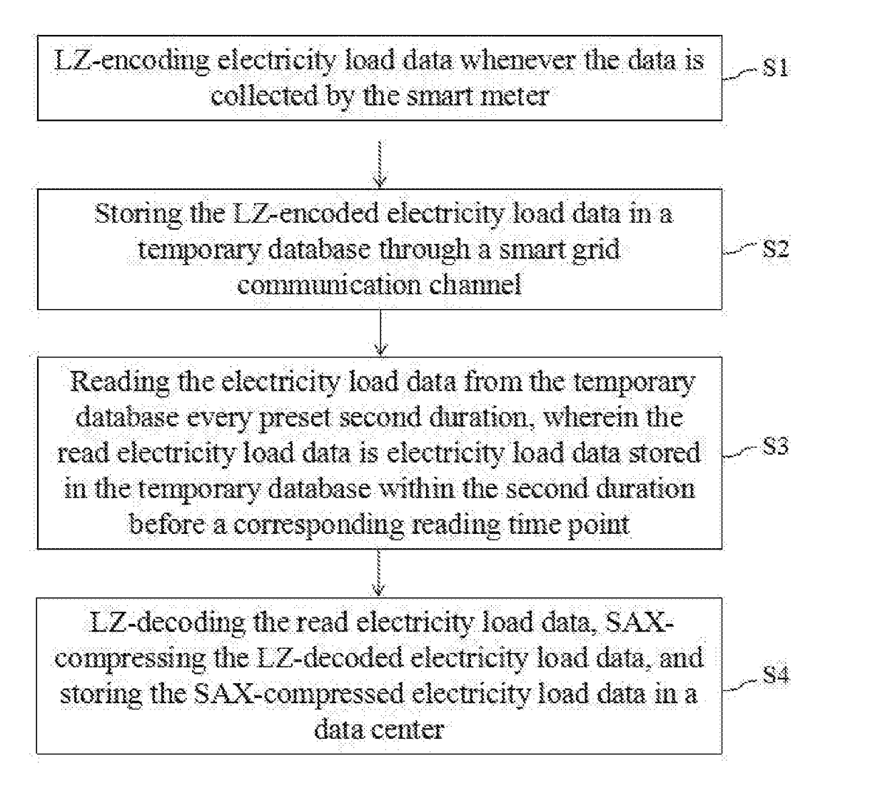 Method and system for compressing data from smart meter