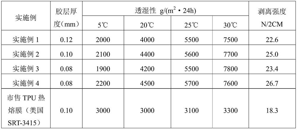 Temperature-sensitive polyurethane-acrylic resin and its preparation method and hot-melt adhesive film