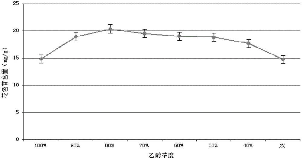 Method for extracting vaccinium uliginosum anthocyanin