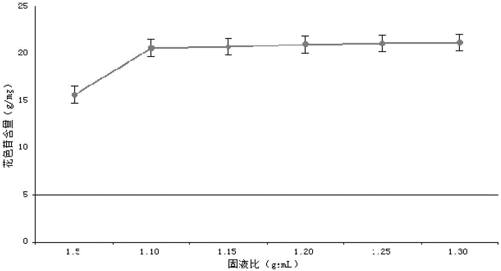 Method for extracting vaccinium uliginosum anthocyanin