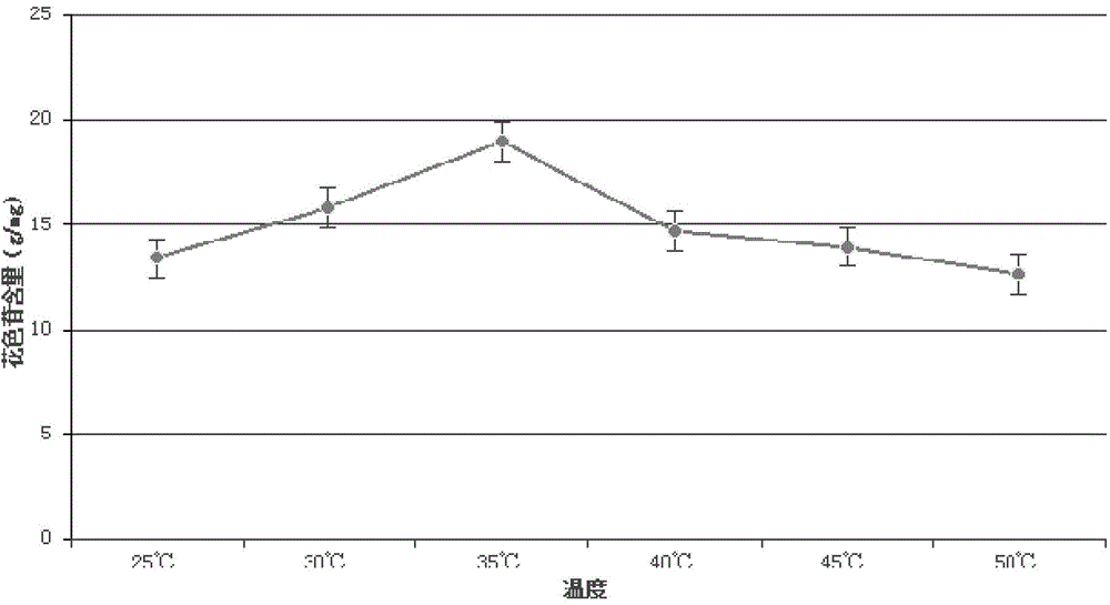 Method for extracting vaccinium uliginosum anthocyanin