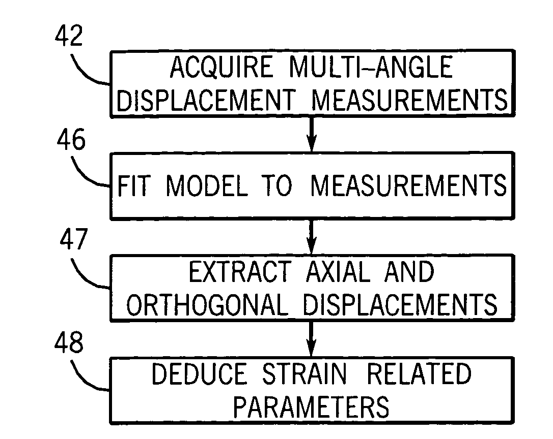 Ultrasonic elastography providing axial, orthogonal, and shear strain