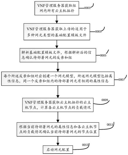 Distributed CP unified deployment method, network equipment and storage medium