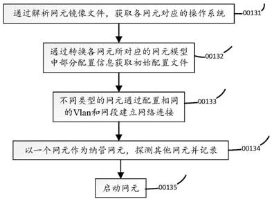 Distributed CP unified deployment method, network equipment and storage medium