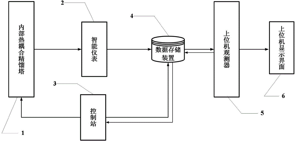 Internal thermally coupled distillation online observer based on temperature wave characteristics