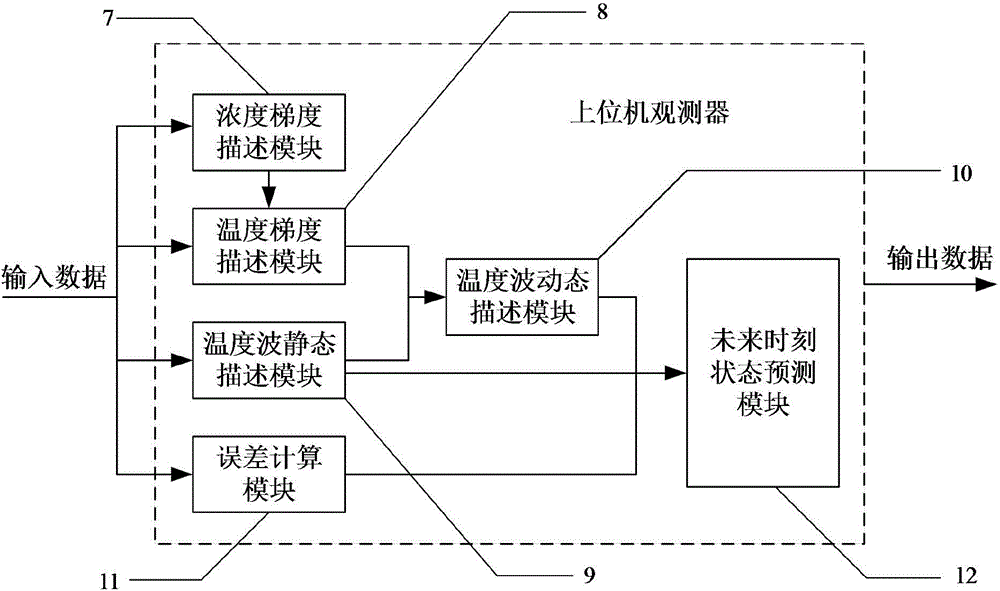 Internal thermally coupled distillation online observer based on temperature wave characteristics