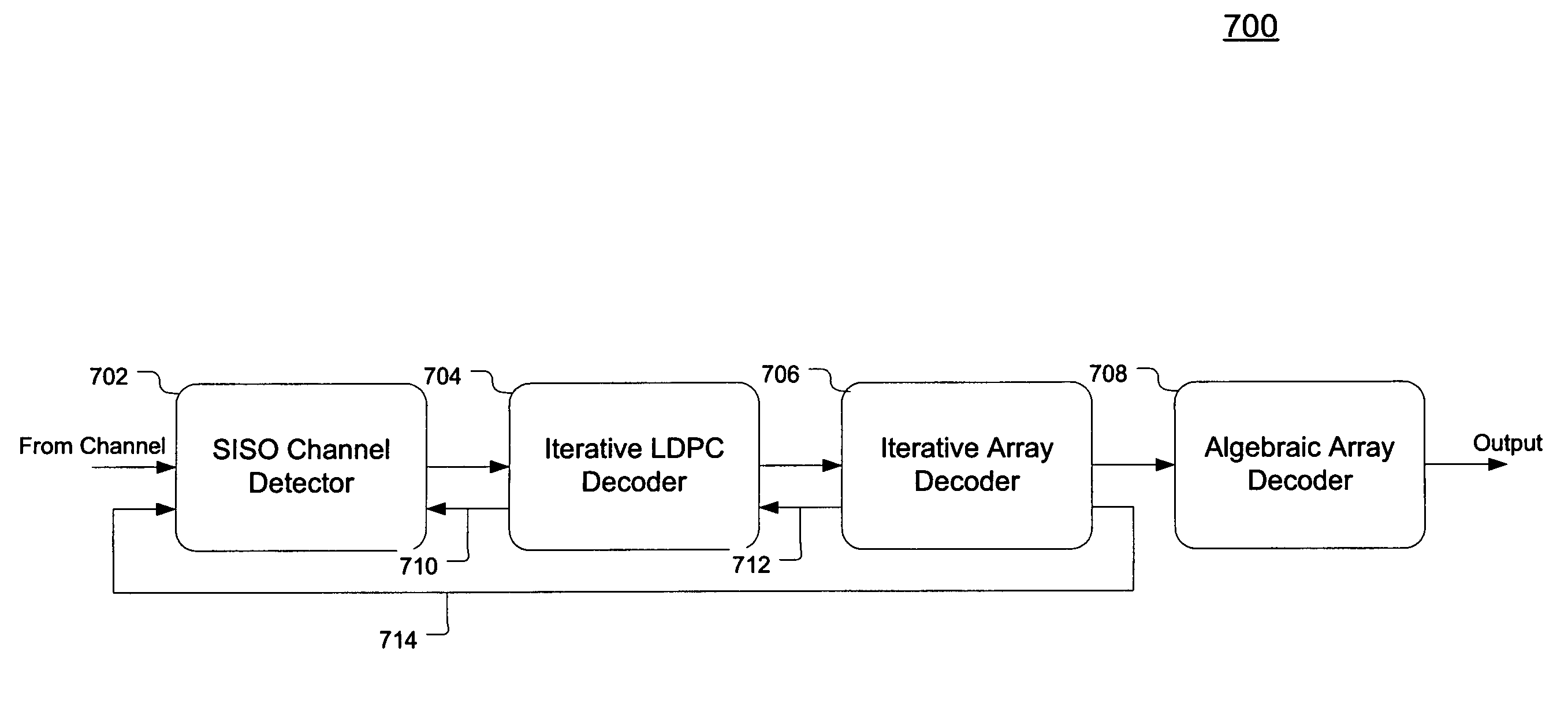 Concatenated iterative and algebraic coding