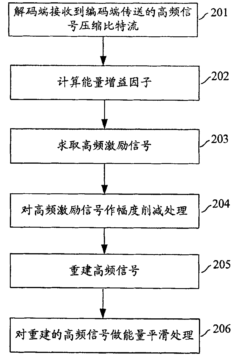 Band-width spreading method and system for voice or audio signal