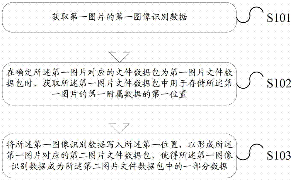 A method and electronic device for synchronizing identification information