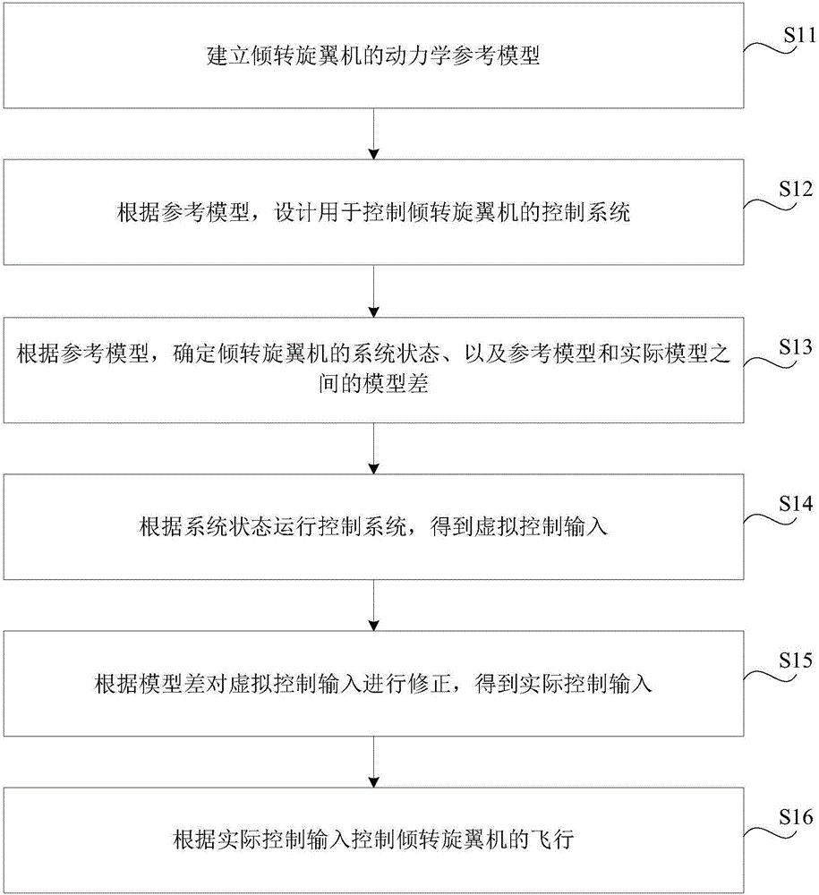 Control method and device for tilt rotorcraft