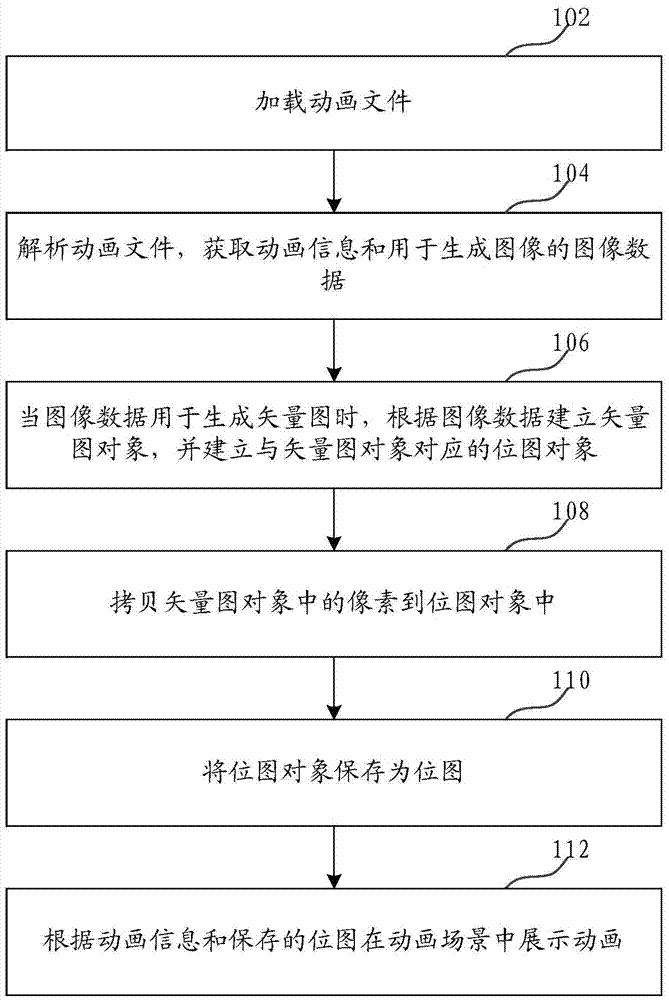 Animation processing method and device