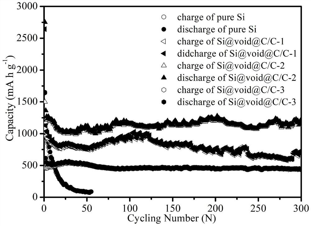 Si (at) void (at) C embedded three-dimensional porous carbon network negative electrode material and preparation and application thereof