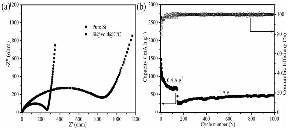 Si (at) void (at) C embedded three-dimensional porous carbon network negative electrode material and preparation and application thereof