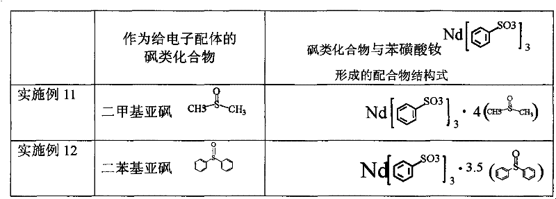 Sulfoacid rare earth catalyst for polymerizing high-cis-isoprene rubber and preparation method thereof