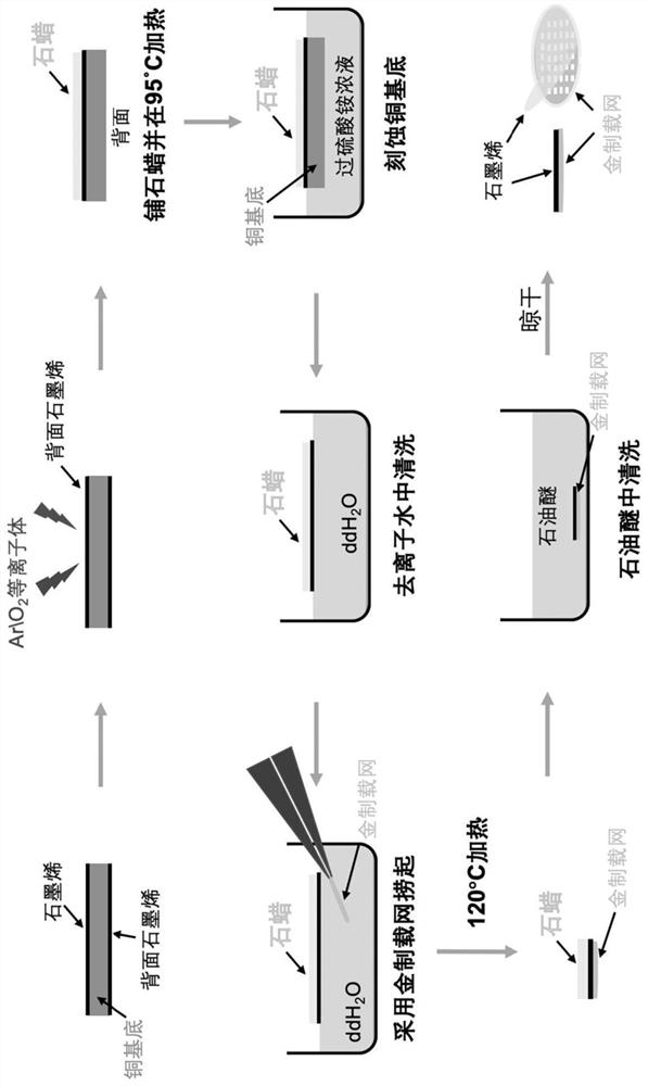 Preparation method of graphene electron microscope grid