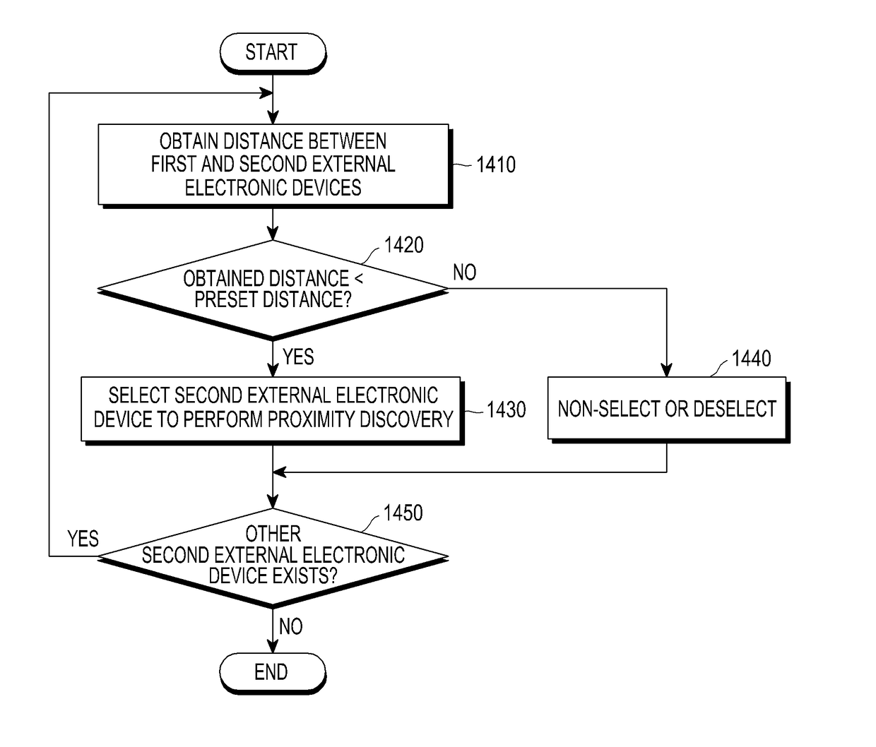 Electronic device and proximity discovery method thereof