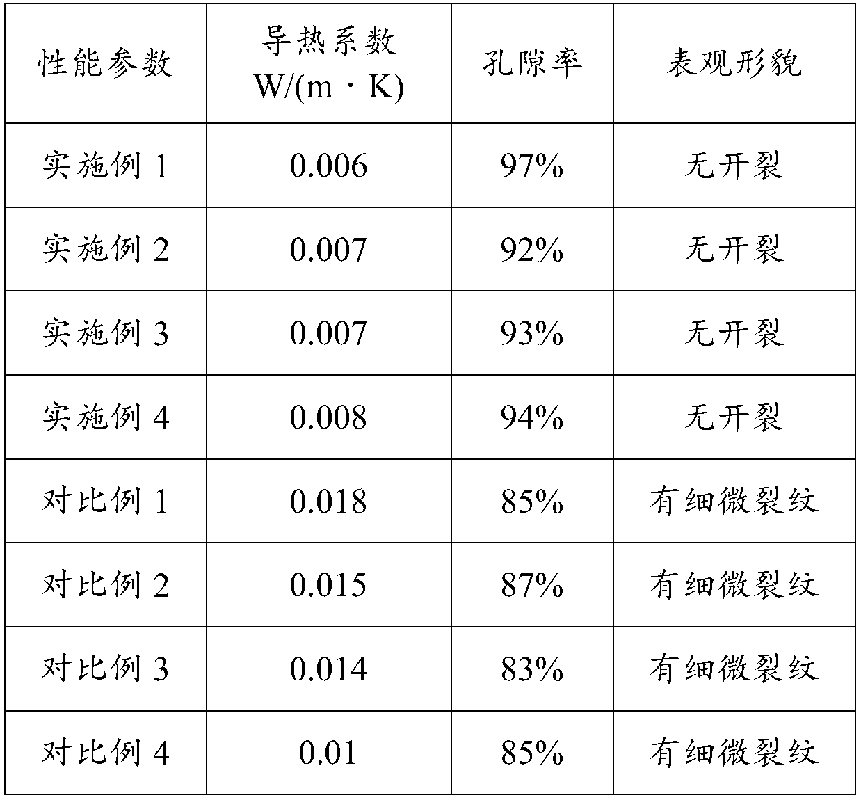 SiO2 aerogel and preparation method thereof