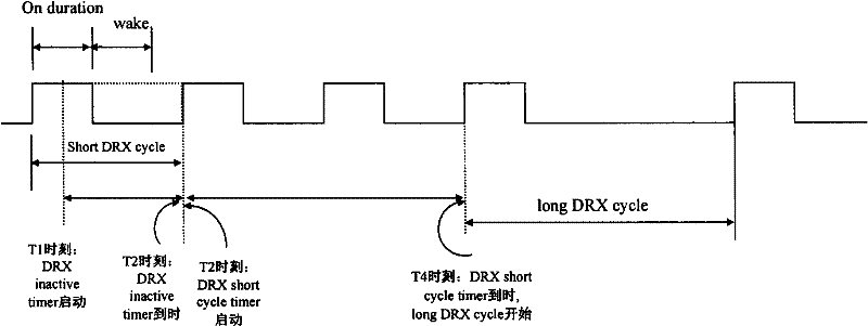 Control method and device for discontinuous reception, and method for setting starting point