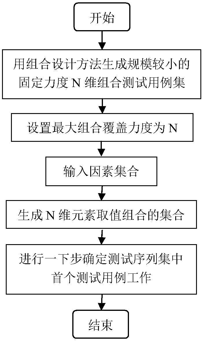 Priority ranking method for combination testing cases based on coverage intensity increment