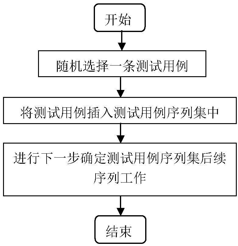 Priority ranking method for combination testing cases based on coverage intensity increment