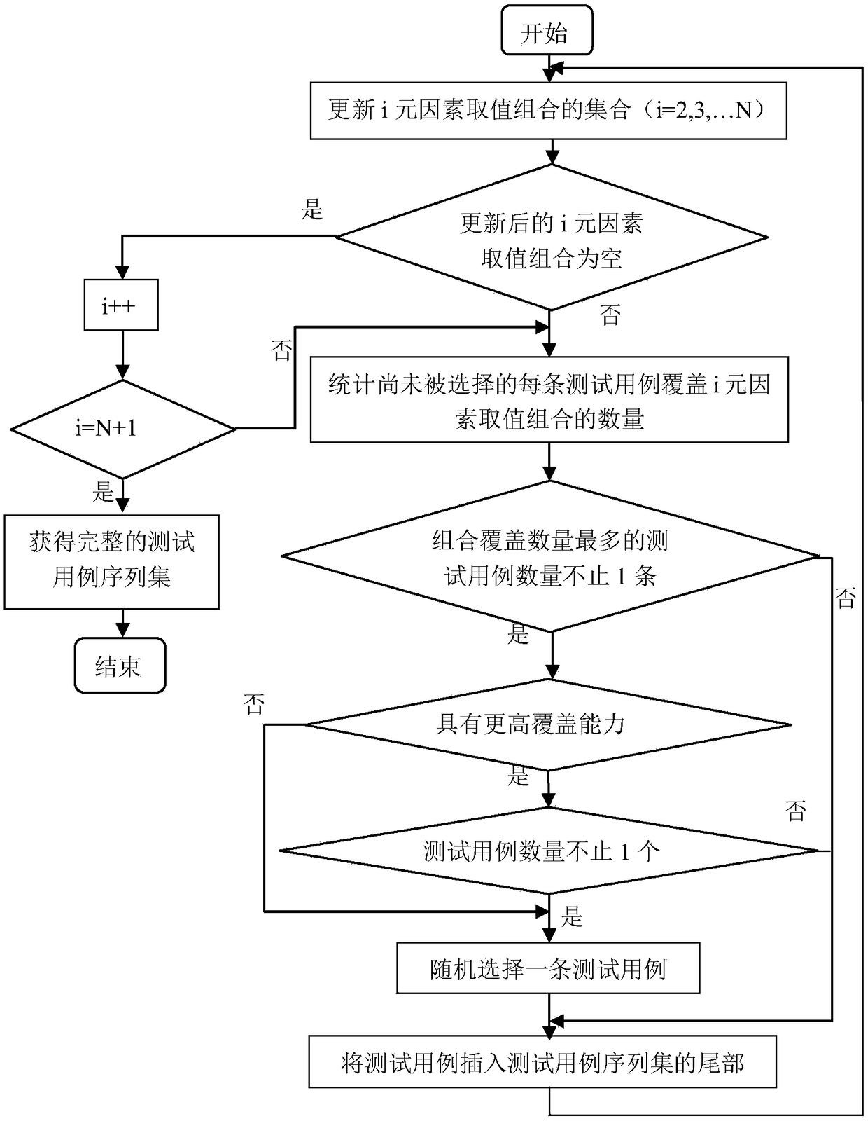 Priority ranking method for combination testing cases based on coverage intensity increment