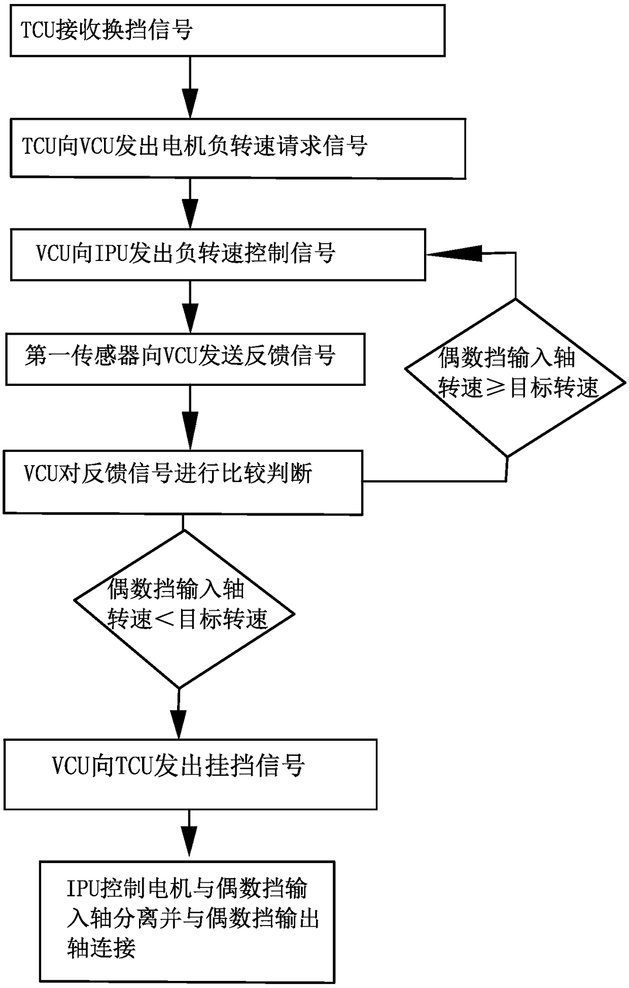 Static gear-shifting control system and method for hybrid electric vehicle