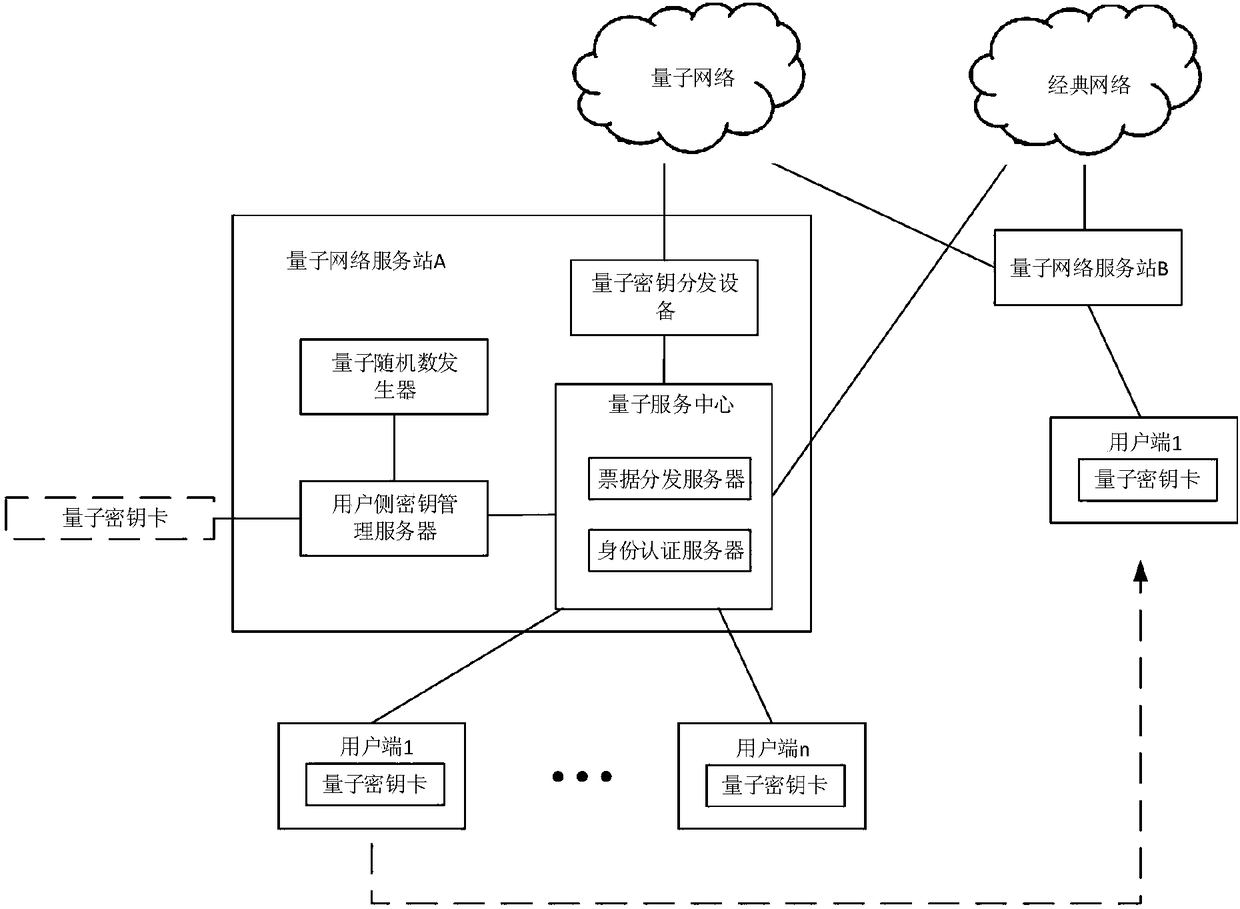 Improved Kerberos identity authentication system and method based on a quantum communication network