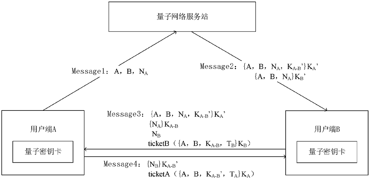 Improved Kerberos identity authentication system and method based on a quantum communication network