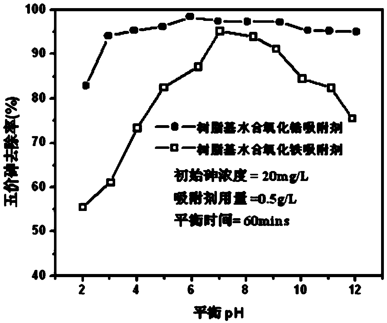 Method for treating high-concentration alkaline arsenic mining and metallurgy wastewater by coprecipitation-ion exchange compound technology