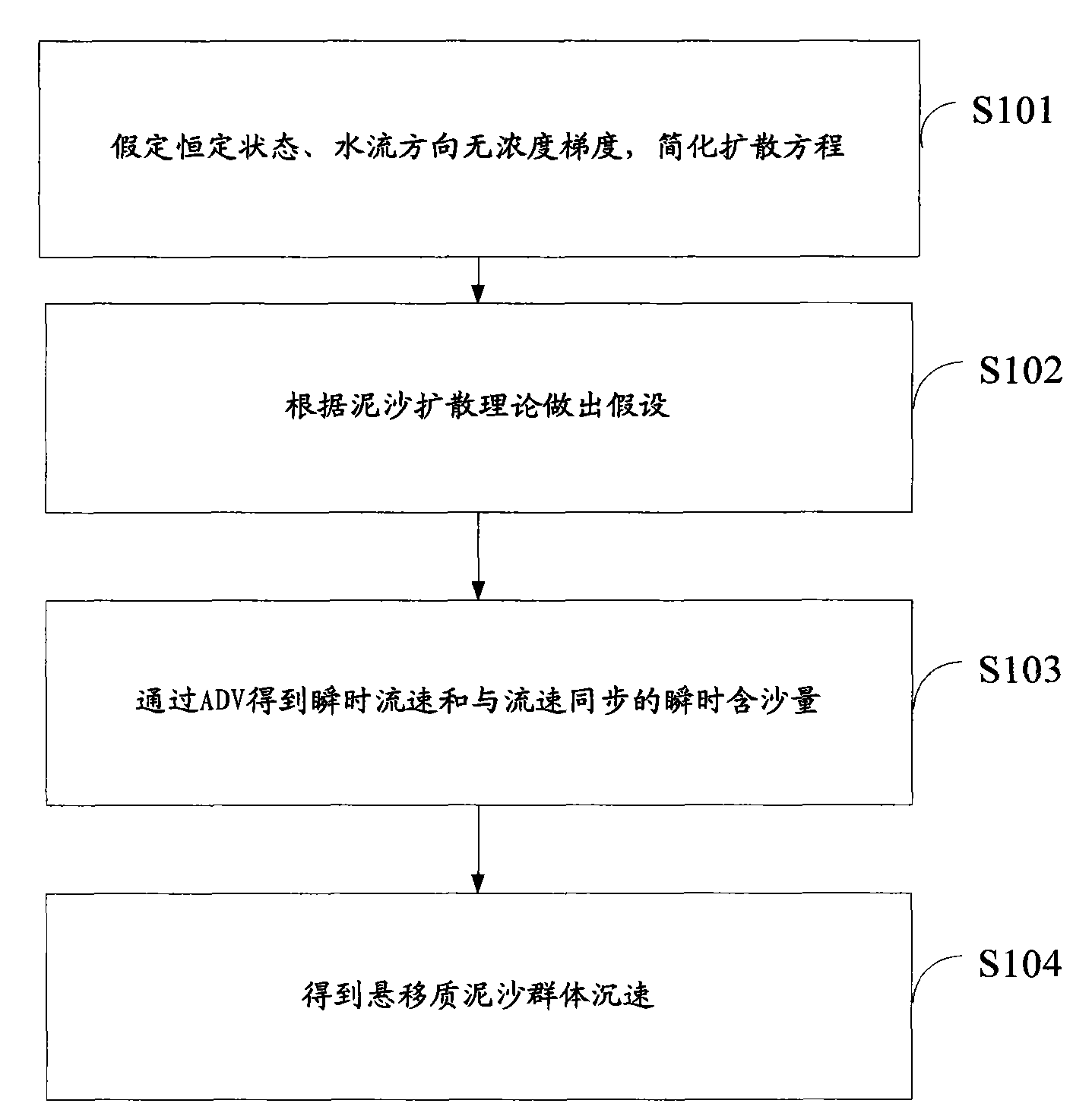 Method for detecting settling velocities of suspended sediment groups