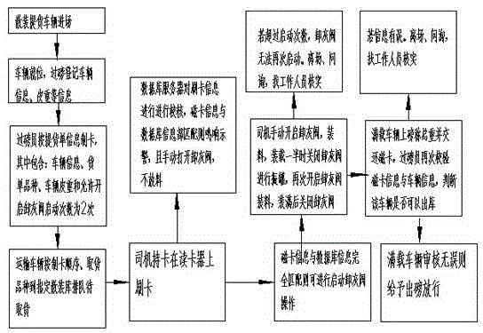 Weighing control management system of cement in bulk