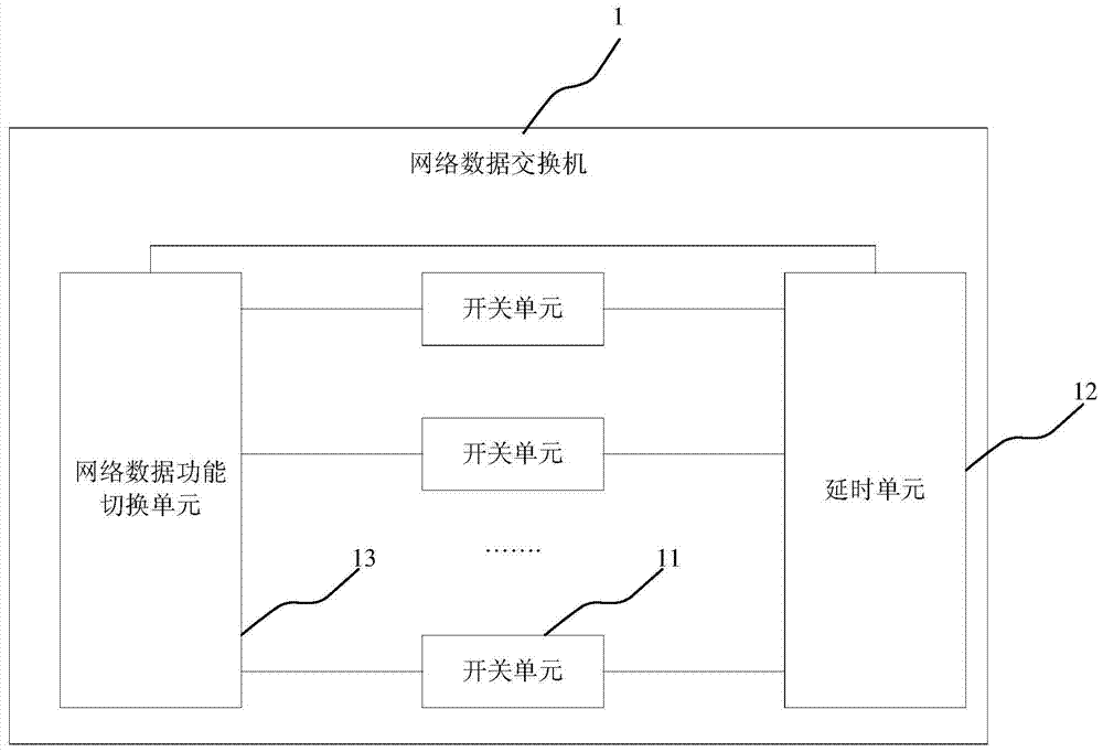 Network data switch and method for switching network data forwarding function