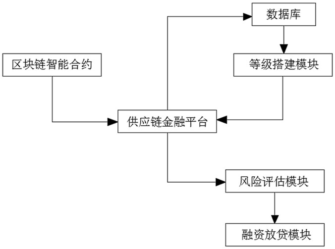 Engineering field supply chain financial risk assessment system based on block chain