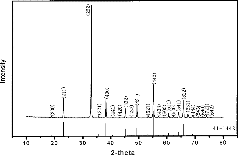 Preparation method of ordered manganese oxide