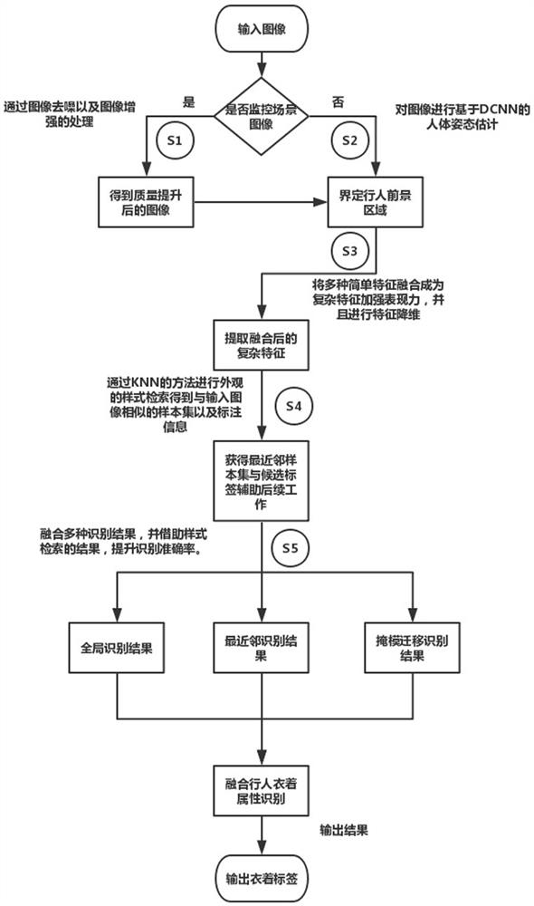 Pedestrian clothing attribute recognition method based on depth pose estimation and multi-feature fusion