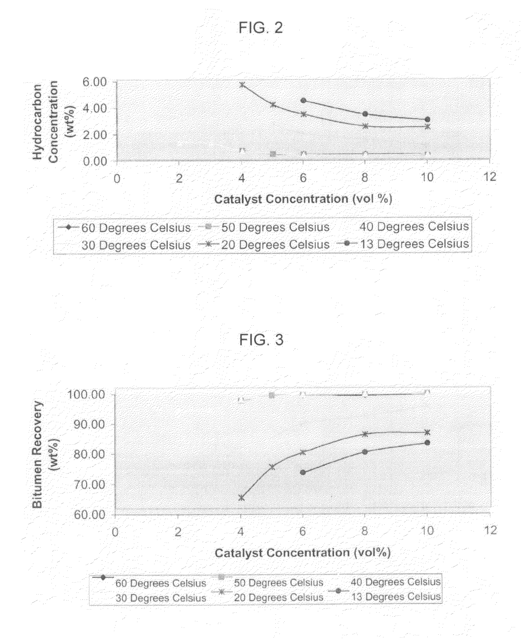 Removal of hydrocarbons from particulate solids