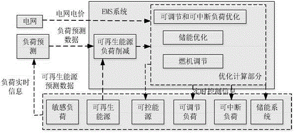 Microgrid optimization control mode