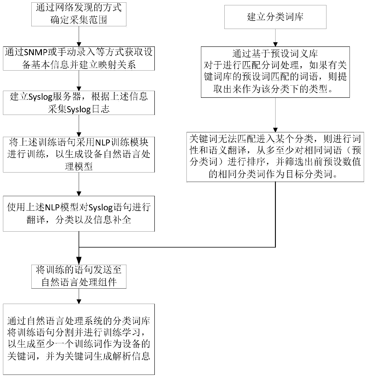 NLP-based weblog processing system and method