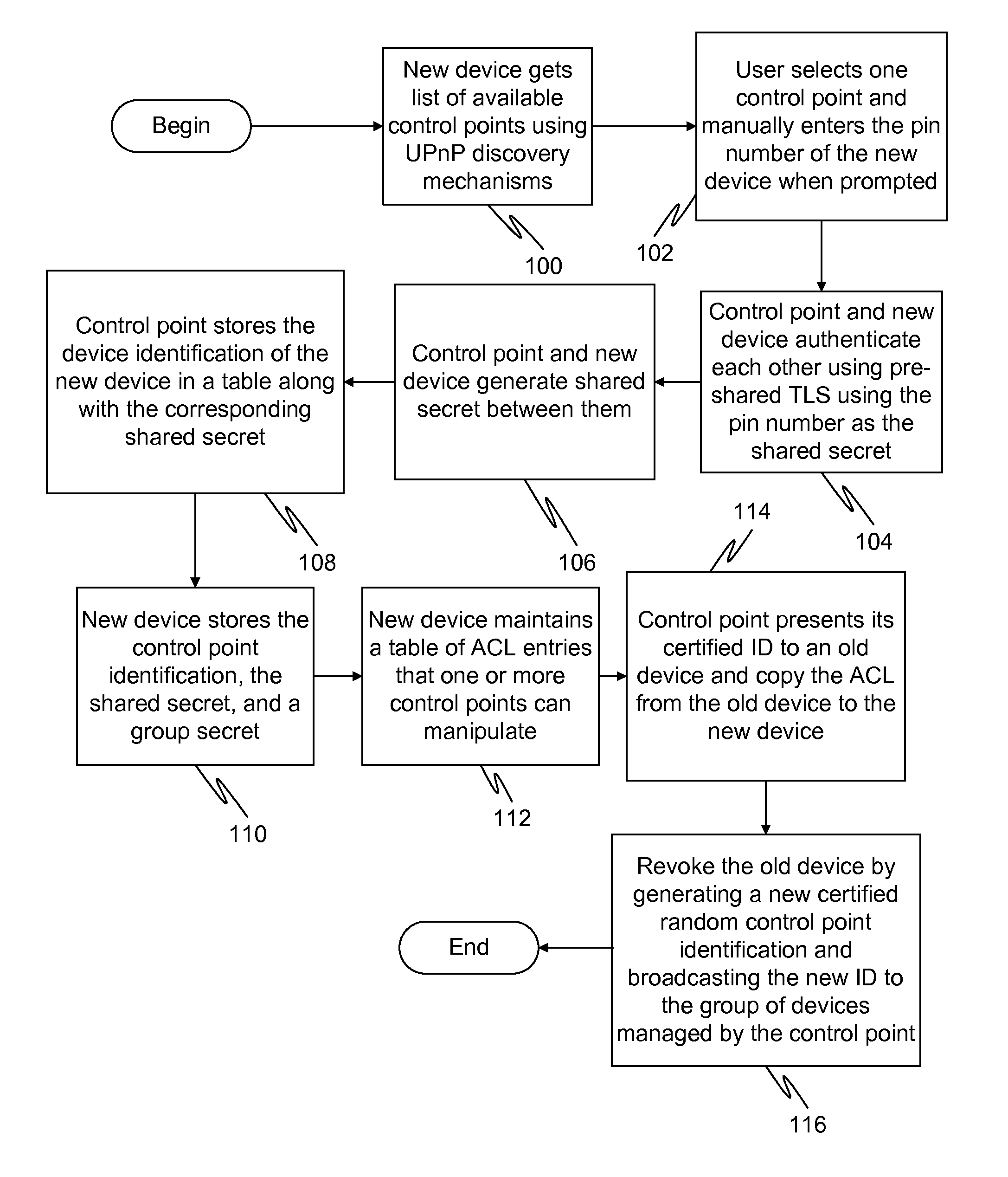 Generation of self-certified identity for efficient access control list management