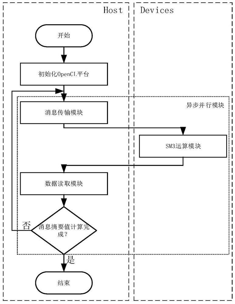 Fast Implementation of GPU-Based SM3 Password Hashing Algorithm