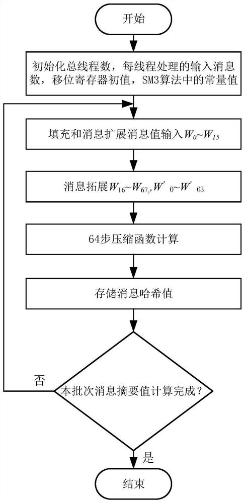 Fast Implementation of GPU-Based SM3 Password Hashing Algorithm