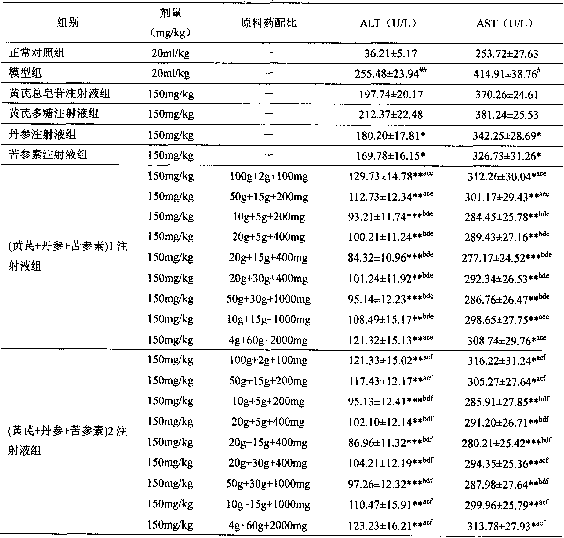 Medicinal composition of astragalus, salvia miltrorrhiza and oxymatrine, and its preparing method