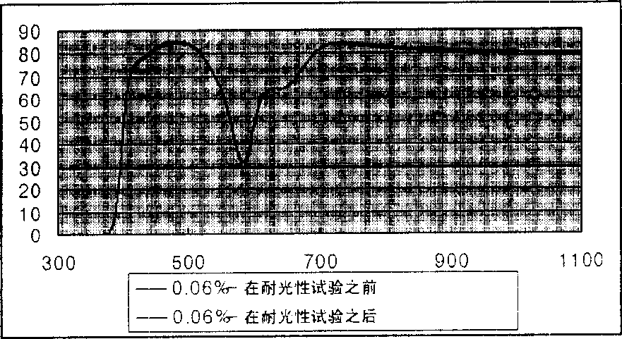 Nir absorption and color compensating compositions