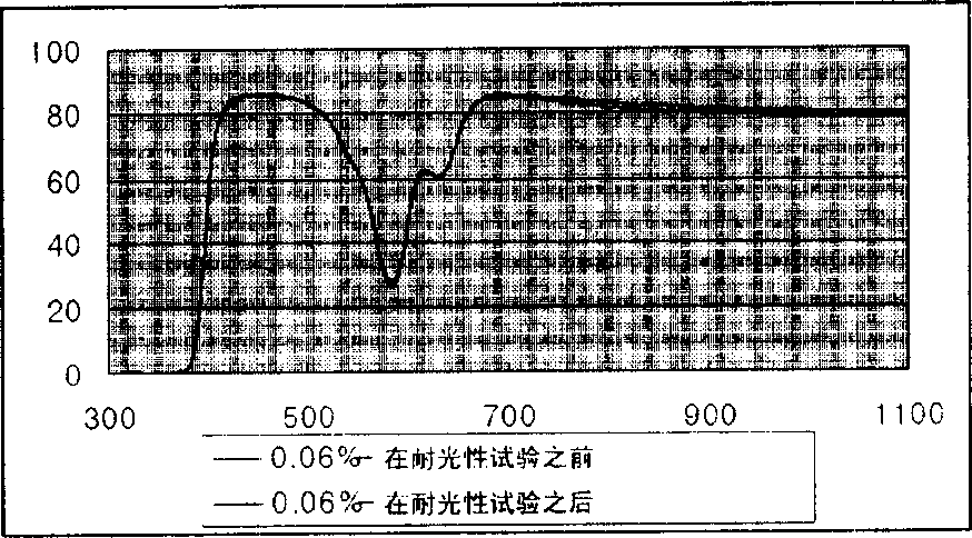 Nir absorption and color compensating compositions