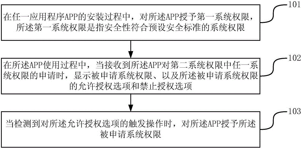 Right granting method and apparatus