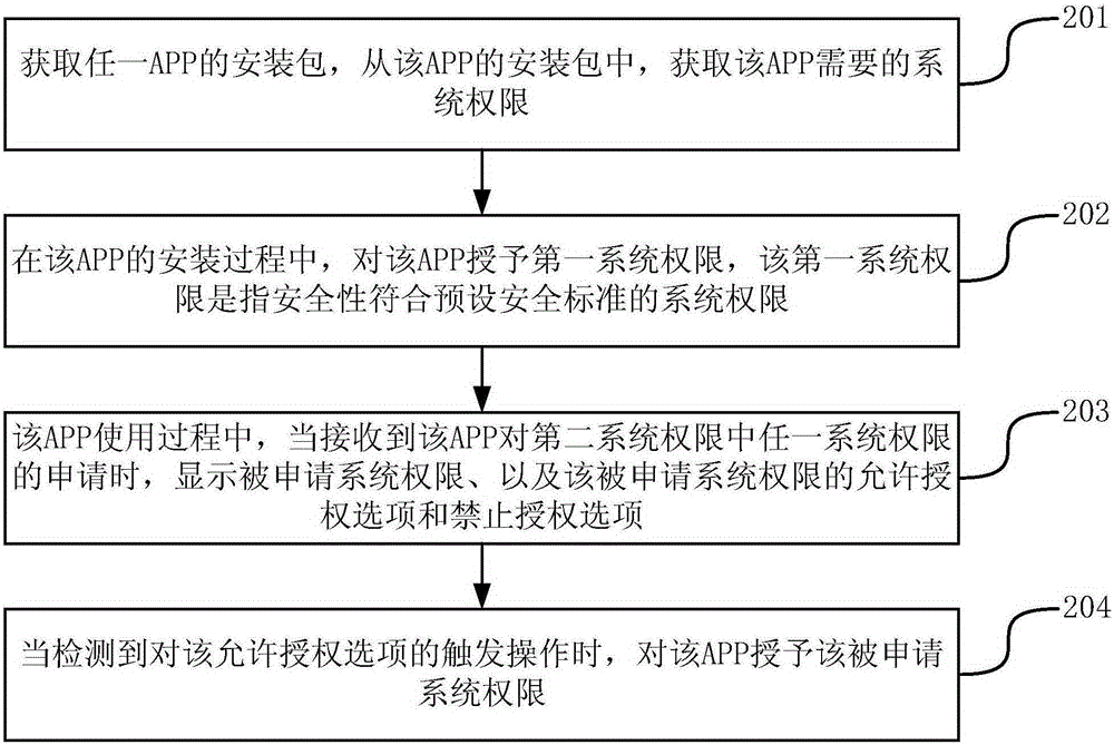 Right granting method and apparatus